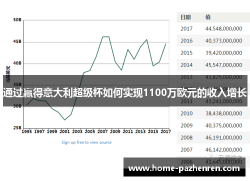 通过赢得意大利超级杯如何实现1100万欧元的收入增长